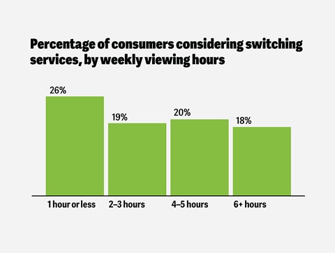 Optimizing, not abandoning: How streamers can earn a core spot in consumers’ entertainment portfolios